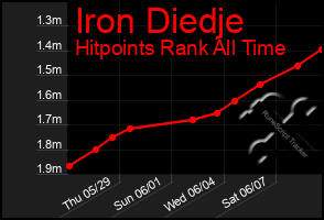 Total Graph of Iron Diedje