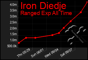 Total Graph of Iron Diedje