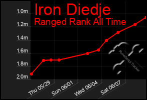 Total Graph of Iron Diedje