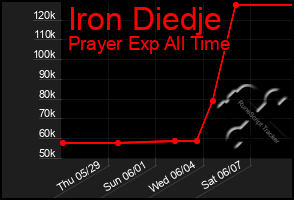 Total Graph of Iron Diedje