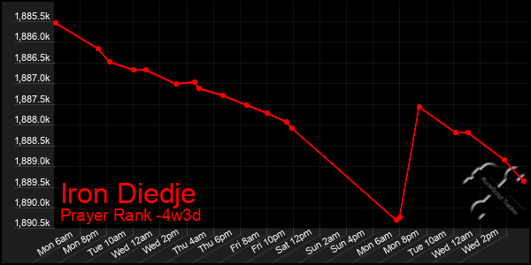 Last 31 Days Graph of Iron Diedje