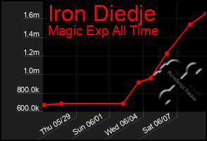Total Graph of Iron Diedje