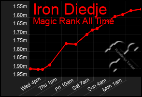 Total Graph of Iron Diedje