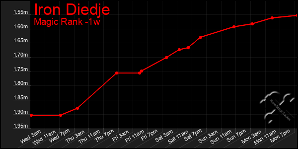Last 7 Days Graph of Iron Diedje