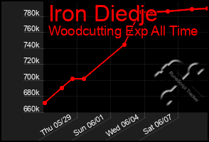 Total Graph of Iron Diedje