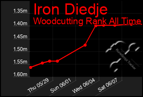 Total Graph of Iron Diedje