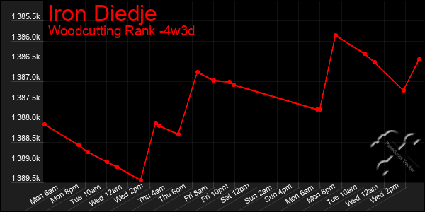 Last 31 Days Graph of Iron Diedje