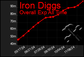 Total Graph of Iron Diggs