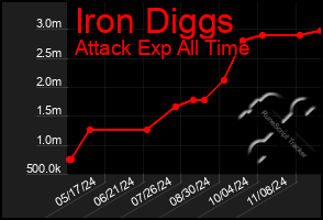 Total Graph of Iron Diggs