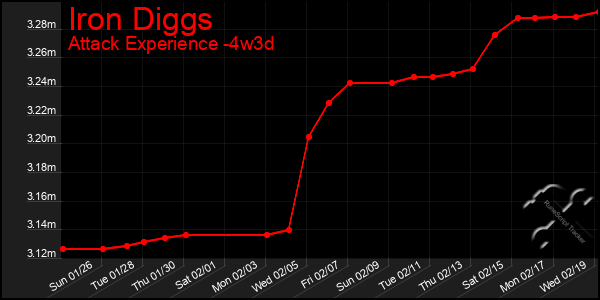 Last 31 Days Graph of Iron Diggs