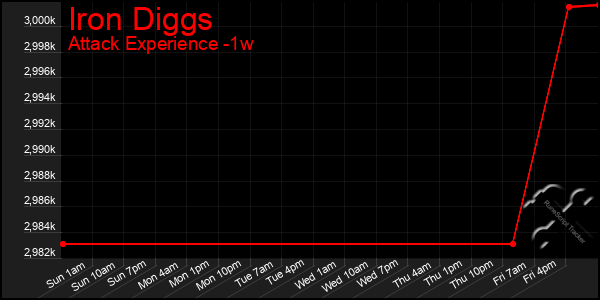 Last 7 Days Graph of Iron Diggs