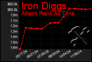 Total Graph of Iron Diggs