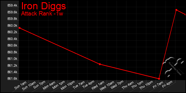 Last 7 Days Graph of Iron Diggs