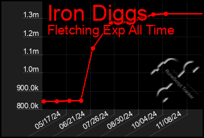 Total Graph of Iron Diggs