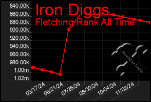 Total Graph of Iron Diggs