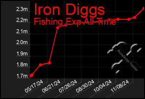 Total Graph of Iron Diggs