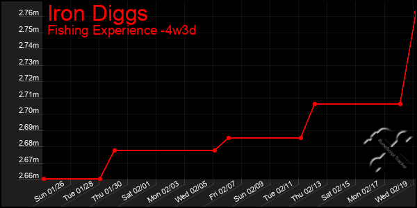 Last 31 Days Graph of Iron Diggs