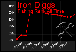 Total Graph of Iron Diggs