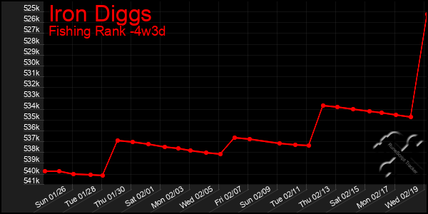 Last 31 Days Graph of Iron Diggs