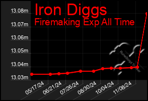 Total Graph of Iron Diggs