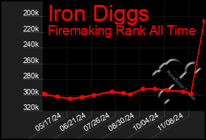 Total Graph of Iron Diggs