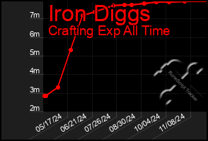 Total Graph of Iron Diggs