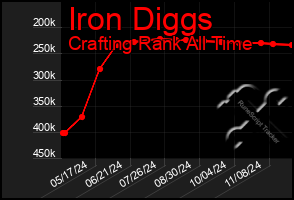 Total Graph of Iron Diggs