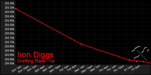 Last 7 Days Graph of Iron Diggs