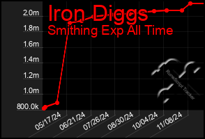 Total Graph of Iron Diggs