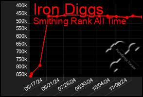 Total Graph of Iron Diggs