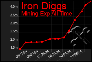 Total Graph of Iron Diggs