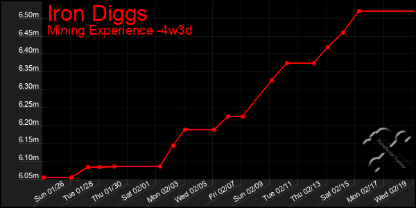 Last 31 Days Graph of Iron Diggs