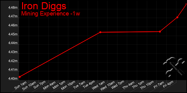 Last 7 Days Graph of Iron Diggs