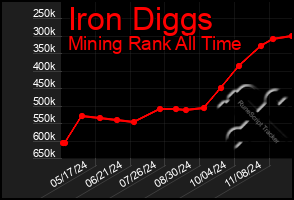 Total Graph of Iron Diggs