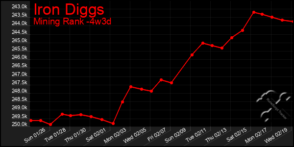 Last 31 Days Graph of Iron Diggs