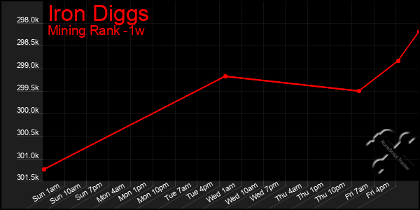 Last 7 Days Graph of Iron Diggs