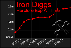 Total Graph of Iron Diggs