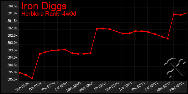 Last 31 Days Graph of Iron Diggs