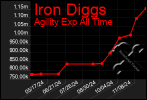 Total Graph of Iron Diggs