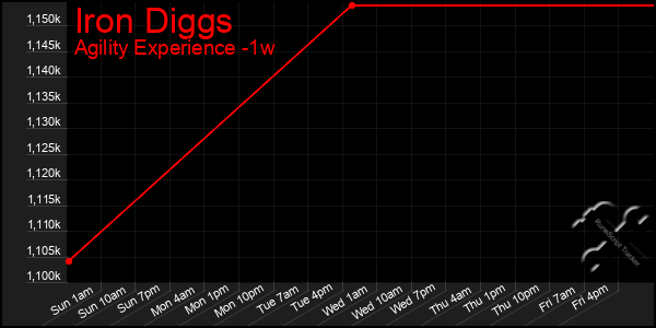 Last 7 Days Graph of Iron Diggs