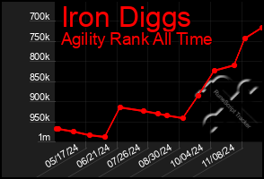 Total Graph of Iron Diggs