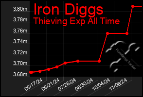 Total Graph of Iron Diggs