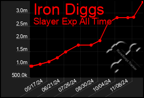 Total Graph of Iron Diggs