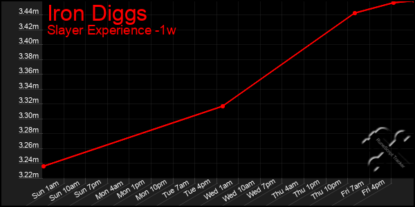 Last 7 Days Graph of Iron Diggs