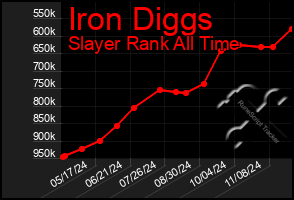 Total Graph of Iron Diggs