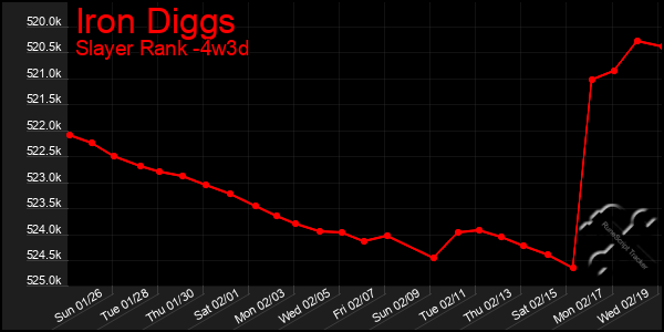 Last 31 Days Graph of Iron Diggs