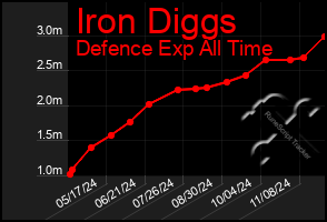 Total Graph of Iron Diggs