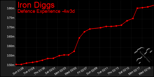 Last 31 Days Graph of Iron Diggs