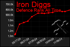 Total Graph of Iron Diggs