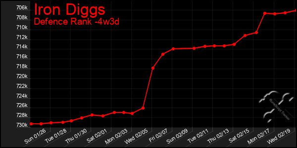 Last 31 Days Graph of Iron Diggs